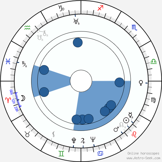Robert Surtees Oroscopo, astrologia, Segno, zodiac, Data di nascita, instagram