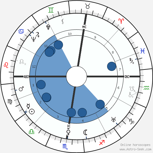 Charles Ritchie wikipedia, horoscope, astrology, instagram