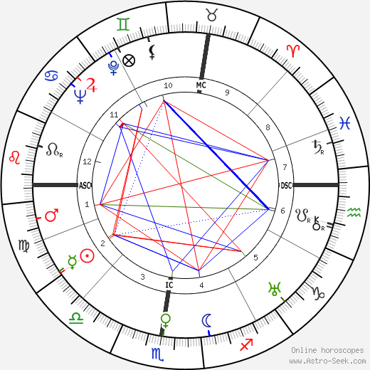 Charles Ritchie birth chart, Charles Ritchie astro natal horoscope, astrology