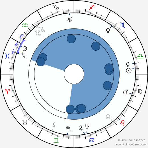 Charles Wolcott wikipedia, horoscope, astrology, instagram