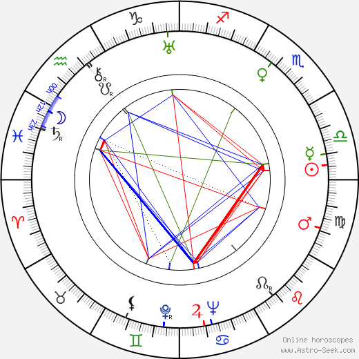 Charles Wolcott birth chart, Charles Wolcott astro natal horoscope, astrology
