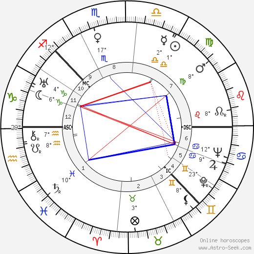 Dmitri Shostakovich birth chart, biography, wikipedia 2023, 2024