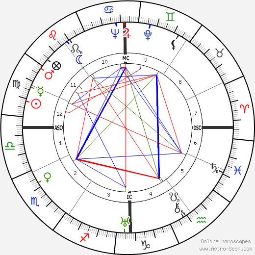 Jacques Becker birth chart, Jacques Becker astro natal horoscope, astrology