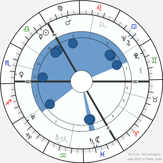 John Innes MacKintosh Stewart wikipedia, horoscope, astrology, instagram