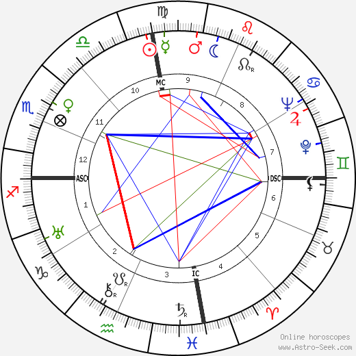 Korla Pandit birth chart, Korla Pandit astro natal horoscope, astrology