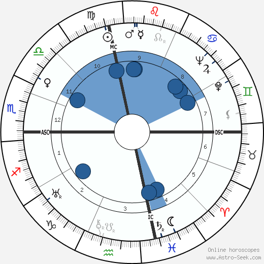 Lawrence Clark Powell Oroscopo, astrologia, Segno, zodiac, Data di nascita, instagram