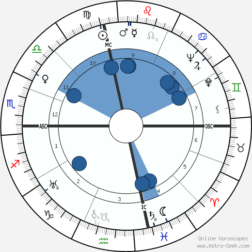 Lawrence Clark Powell wikipedia, horoscope, astrology, instagram