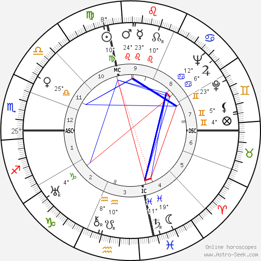 Lawrence Clark Powell birth chart, biography, wikipedia 2024, 2025