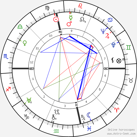 Lawrence Clark Powell birth chart, Lawrence Clark Powell astro natal horoscope, astrology