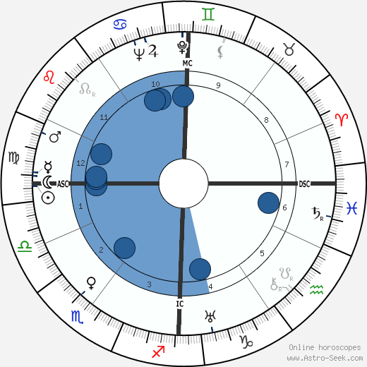 Maurice Maillot Oroscopo, astrologia, Segno, zodiac, Data di nascita, instagram