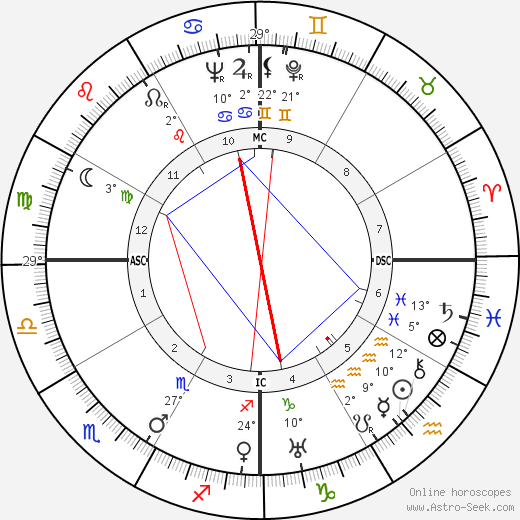 Ajaan Lee birth chart, biography, wikipedia 2023, 2024