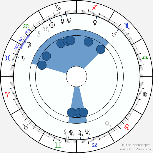 Alexander Knox wikipedia, horoscope, astrology, instagram