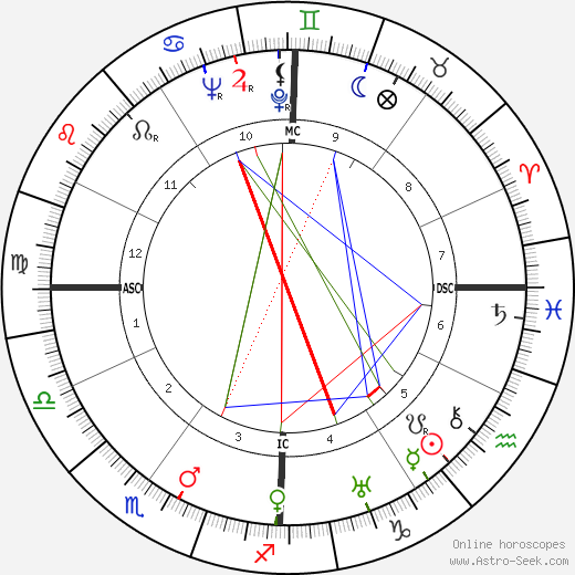 Andrex birth chart, Andrex astro natal horoscope, astrology