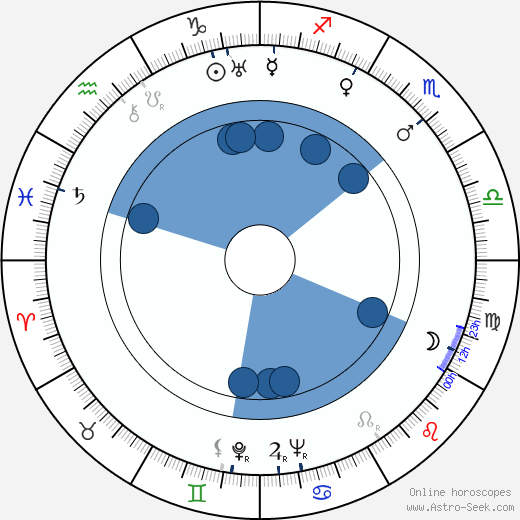 Marte Harell horoscope, astrology, sign, zodiac, date of birth, instagram