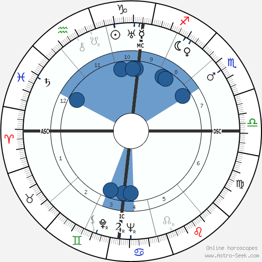 Pierre Mendès France wikipedia, horoscope, astrology, instagram