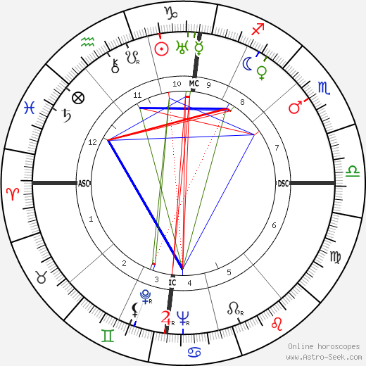 Pierre Mendès France birth chart, Pierre Mendès France astro natal horoscope, astrology