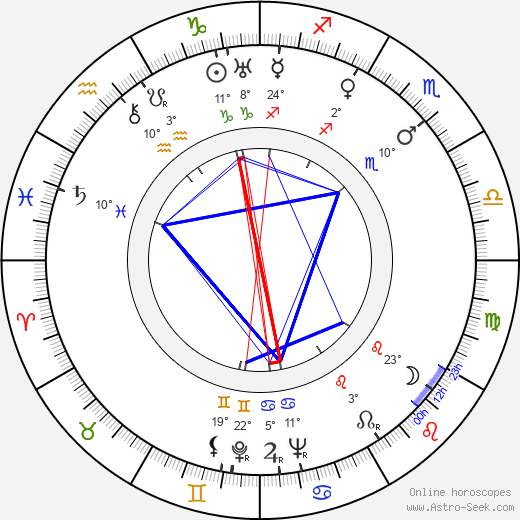 Ray Milland birth chart, biography, wikipedia 2024, 2025