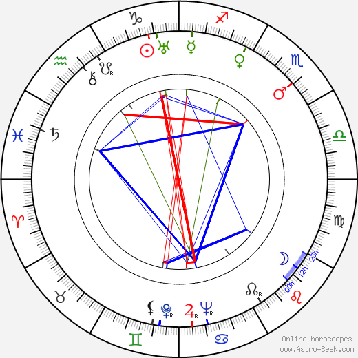 Ray Milland birth chart, Ray Milland astro natal horoscope, astrology