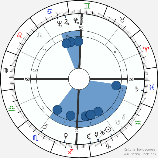 Sergey Korolev wikipedia, horoscope, astrology, instagram