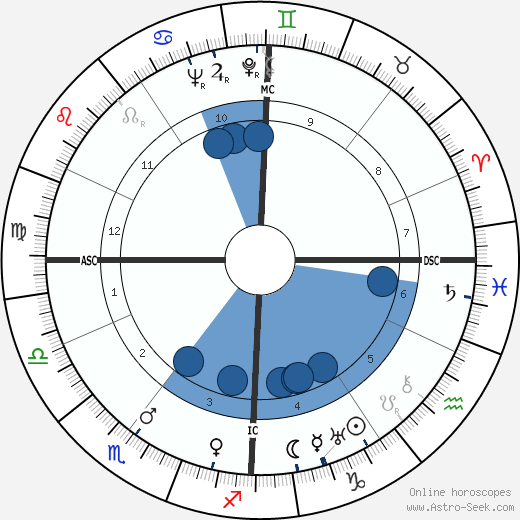 Sergey Korolev wikipedia, biography, birth chart, instagram Sergey Korolev wikipedia, horoscope, astrology, instagram