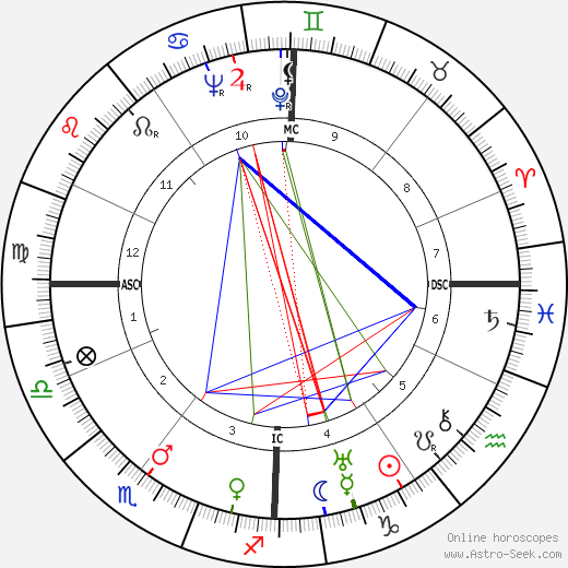 Sergey Korolev birth chart, Sergey Korolev astro natal horoscope, astrology