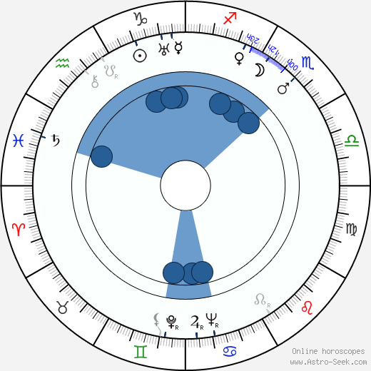 Werner Fuetterer horoscope, astrology, sign, zodiac, date of birth, instagram