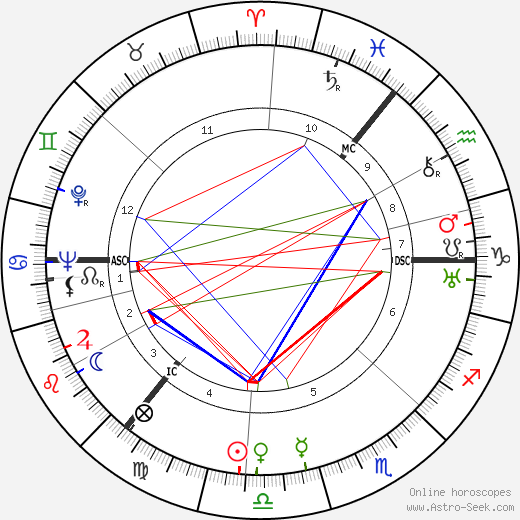 Alexander Todd birth chart, Alexander Todd astro natal horoscope, astrology