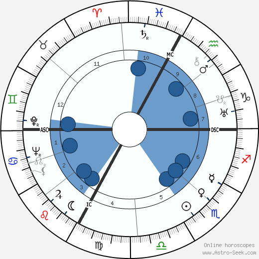 Giuseppe Peruchetti wikipedia, horoscope, astrology, instagram