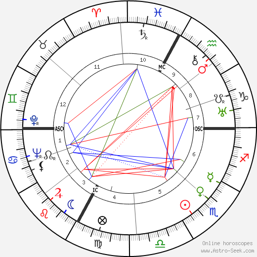 Giuseppe Peruchetti birth chart, Giuseppe Peruchetti astro natal horoscope, astrology