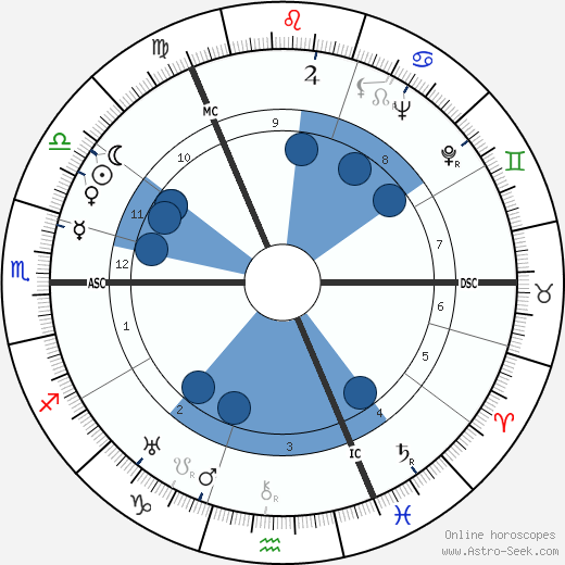 Helen MacInnes wikipedia, horoscope, astrology, instagram