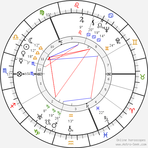 Helen MacInnes birth chart, biography, wikipedia 2024, 2025