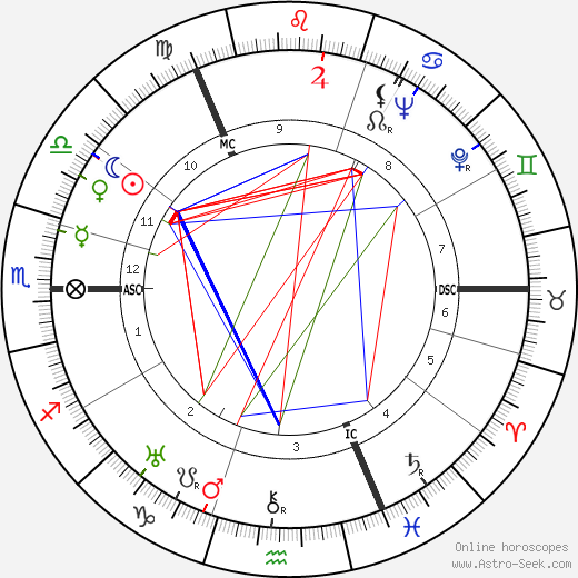 Helen MacInnes birth chart, Helen MacInnes astro natal horoscope, astrology