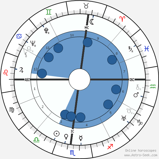 Henriette Wyeth Hurd wikipedia, biography, birth chart, instagram Henriette Wyeth Hurd wikipedia, horoscope, astrology, instagram