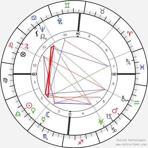 Jacques Tati birth chart, Jacques Tati astro natal horoscope, astrology