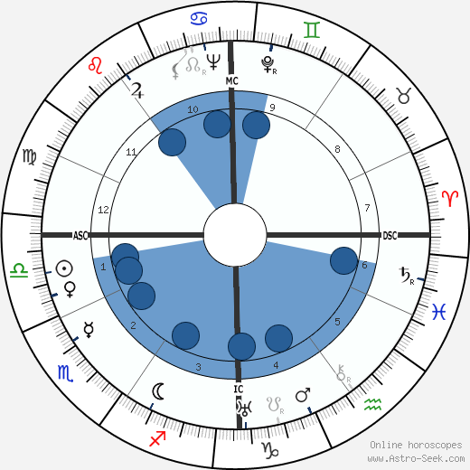 Karl Bendetsen wikipedia, horoscope, astrology, instagram