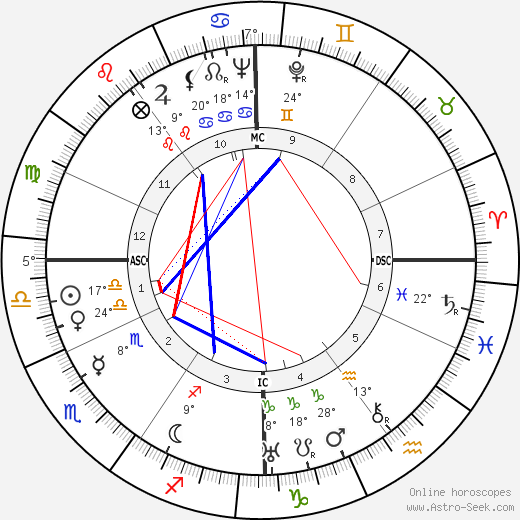 Karl Bendetsen birth chart, biography, wikipedia 2024, 2025