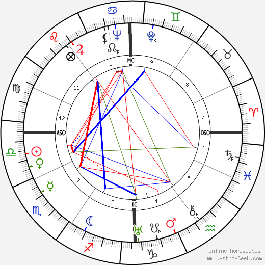 Karl Bendetsen birth chart, Karl Bendetsen astro natal horoscope, astrology