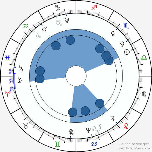 Leopold Atlas wikipedia, horoscope, astrology, instagram