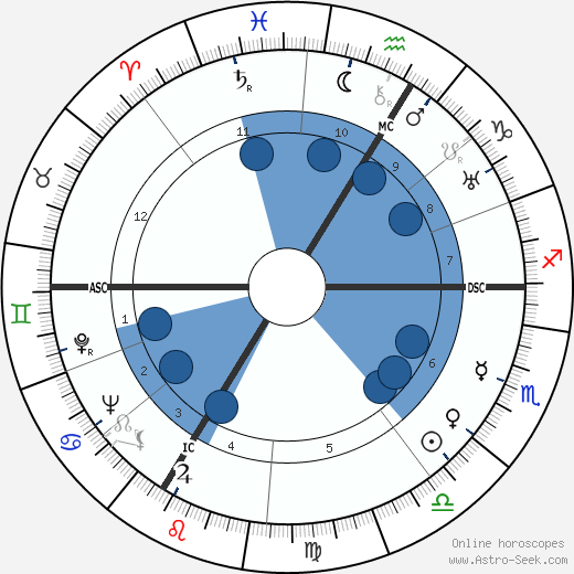 Roger Vailland wikipedia, horoscope, astrology, instagram