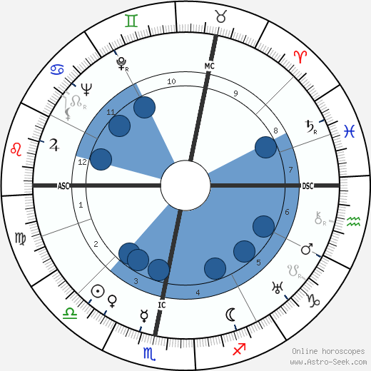 Wolfgang Fortner wikipedia, biography, birth chart, instagram Wolfgang Fortner wikipedia, horoscope, astrology, instagram