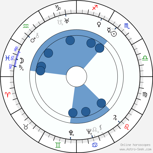 Astrid Lindgren wikipedia, horoscope, astrology, instagram