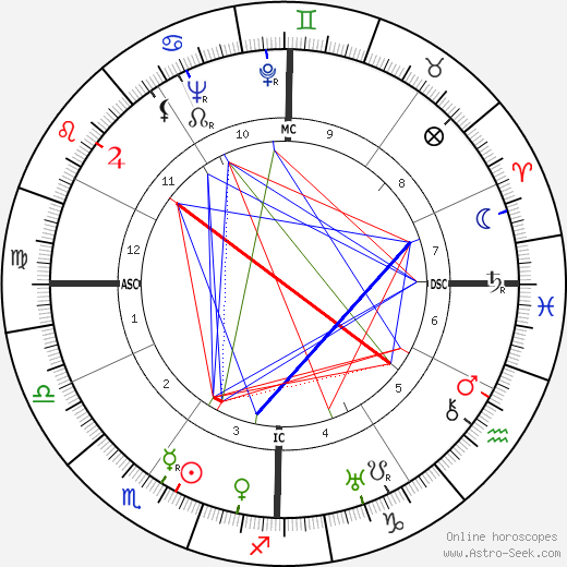 Burgess Meredith birth chart, Burgess Meredith astro natal horoscope, astrology