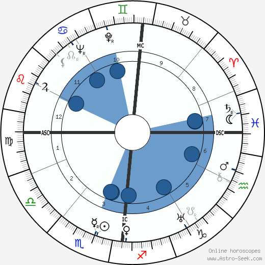 Claus von Stauffenberg Oroscopo, astrologia, Segno, zodiac, Data di nascita, instagram