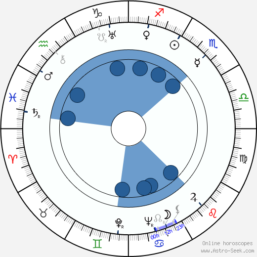 Don MacLaughlin horoscope, astrology, sign, zodiac, date of birth, instagram