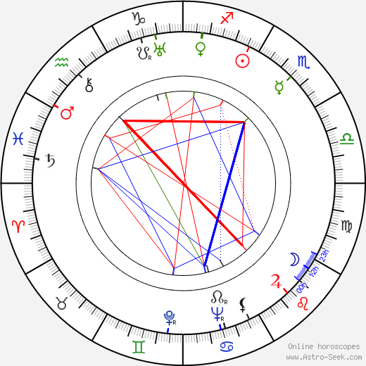 Emil Saarinen birth chart, Emil Saarinen astro natal horoscope, astrology