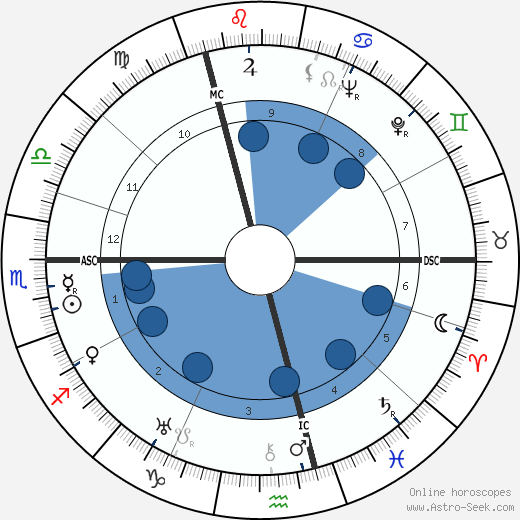 Francis Regardie Oroscopo, astrologia, Segno, zodiac, Data di nascita, instagram
