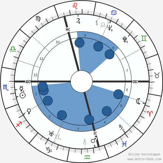 Francis Regardie wikipedia, horoscope, astrology, instagram