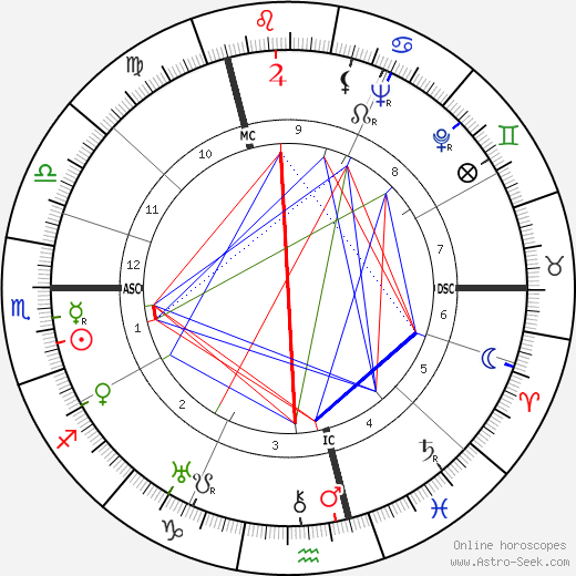 Francis Regardie birth chart, Francis Regardie astro natal horoscope, astrology
