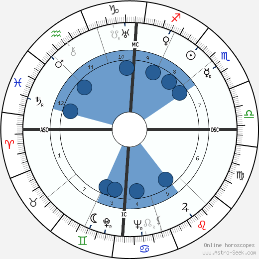 Giorgio Amendola wikipedia, horoscope, astrology, instagram