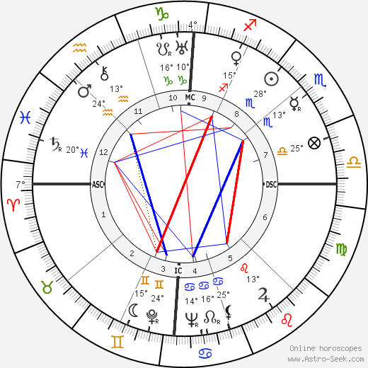 Giorgio Amendola birth chart, biography, wikipedia 2023, 2024